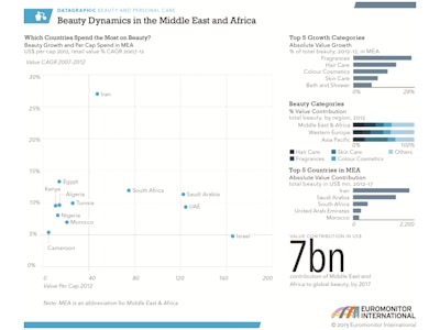 Euromonitor Beauty Dynamics in MEA