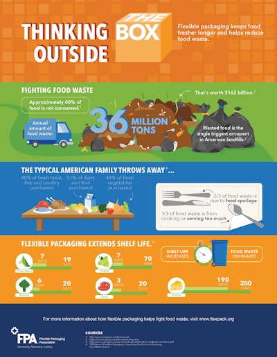 infographic on food waste