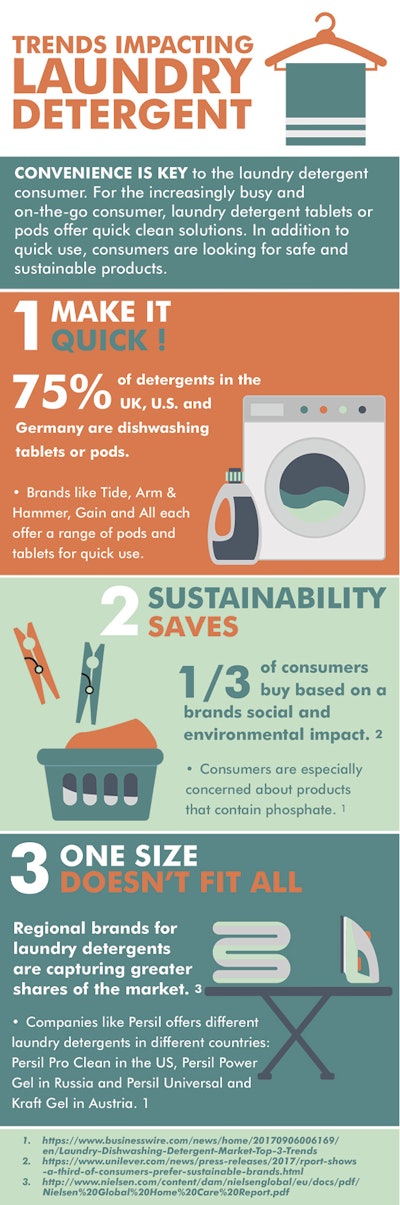 An infographic about laundry detergent