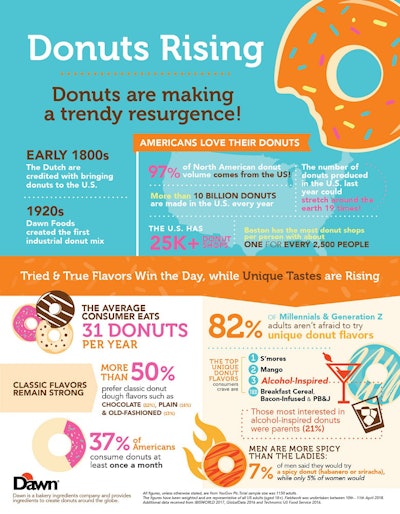 Donut infogrpahic