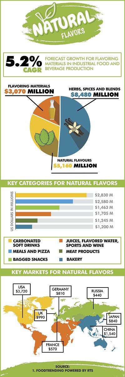 A natural infographic
