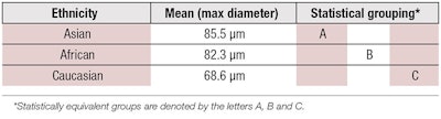 Table 1. Average Fiber Dimensions by Ethnicity