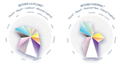 In the early and mid-20th century, muguet was often used as a single accord or a soliflore. Today, muguet often is used as an abstract floralcy to create a fresh, clean and airy quality in fragrances. It appears as airiness, a brightness and freshness that give a luminous aura to the fragrance.