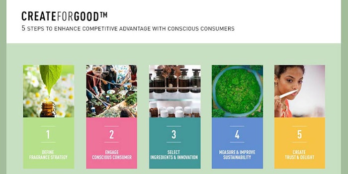 Firmenich has launched its CreateForGood program in an effort to reinvent fragrance design across five steps.