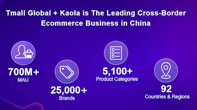Beauty and personal care are also two of the leading categories on Tmall Global. Many smaller and indie brands have enjoyed great success partnering with Tmall Global, including Fenty Beauty, Kora Organics, Huda Beauty, Drunk Elephant, Farmacy, OUAI and Smoothskin. Beyond a mere distribution channel, Tmall Global works in partnership with brands to build their China presence, incubate brand awareness, gain valuable consumer insights in forming their overall China strategy by full power of Alibaba’s digital ecosystem and New Retail technology.