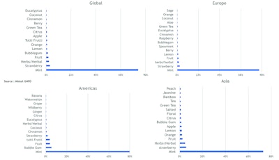 For the full article, please check out the Perfumer & Flavorist+ May 2021 issue.