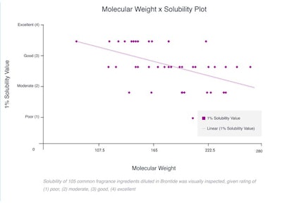 Organoleptic testing was used to assess the strength of fragrance expression in different diluents. Brontide natural butylene glycol consistently outperformed the natural diluents (IPM and BB) and was comparable to DPG in fragrance expression for ingredients with moderate solubility. For ingredients exhibiting excellent solubility when used in Brontide natural butylene glycol, the organoleptic rating was higher than all other diluents tested, including the industry standard, DPG. According to MOCA Fragrances, this finding demonstrates one of Brontide natural butylene glycol’s greatest strengths in fragrance applications—the balancing and expression of different fragrance notes with clear and definitive character.