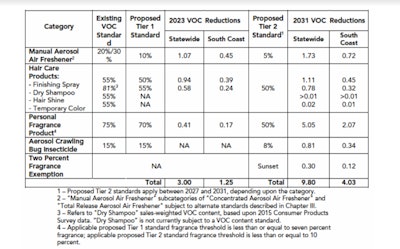 It’s worth noting that a category may be quite broad. For example, most VOC reductions come from the personal fragrance product category, body mists, body sprays, aftershaves, and eau de toilettes/parfums/colognes. New definitions, categorizations, and limits will affect the consumer products in the table abovef,g.
