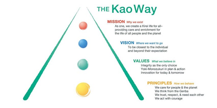 Kao's new philosophy, The Kao Way, will include environmental, social and governance (ESG) perspectives.