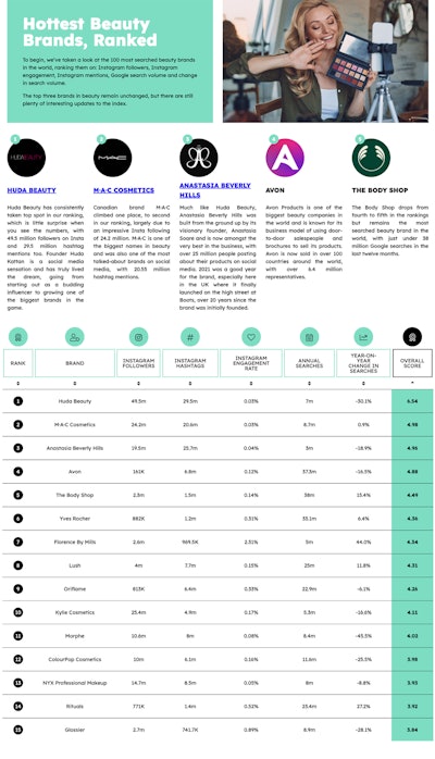 The most popular beauty brands in 2021 were Huda Beauty MAC Cosmetics, Anastasia Beverly Hills and Avon.