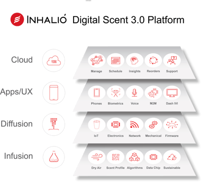 The technology platform utilizes a data-centric process for scent infusion and diffusion technology, app support and cloud control.