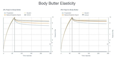 Figure 7. Body butter elasticity with varying solvents