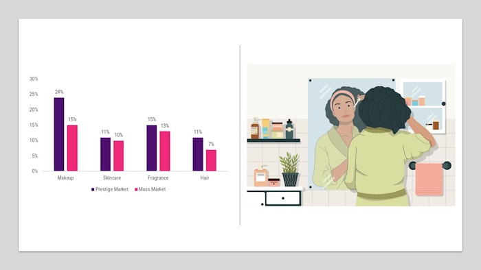 Q1 2023 U.S. prestige beauty sales grew 16% year-over-year, totaling $6.6 billion, according to point-of-sale data from Circana (formerly IRI and The NPD Group). The mass beauty market generated $7.0 billion in the same period, representing growth of 10% versus the same period of 2022. Category-by-category Q1 growth trends are pictured in the graph at left.