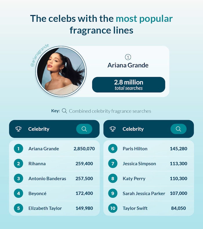 Ariana Grande's perfumes overall have exceeded £800 million through 2022.