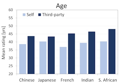 Figure 2a. Self-ratings and third-party ratings of women’s facial images for age by female and male assessors of five ethnic groups