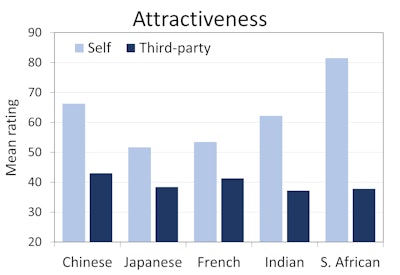 Figure 2b. Self-ratings and third-party ratings of women’s facial images for attractiveness by female and male assessors of five ethnic groups