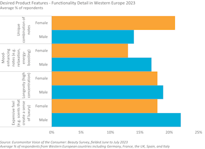 Desired Product Features Functionality Detail In Western Europe 2023