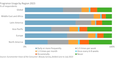 Fragrance Usage By Region 2023