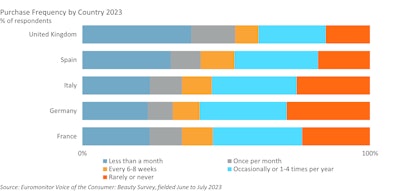 Purchase Frequency By Country 2023