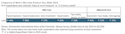 F1. Skin care is increasingly important to U.S. men