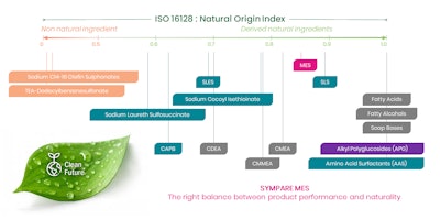 Natural Origin Index