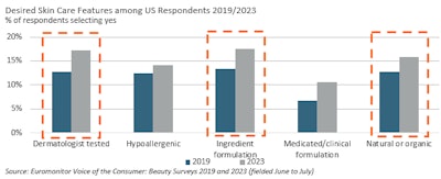 F-1. Euromonitor data shows that, since 2019, more U.S. consumers are looking for skin care features like dermatologist-tested, specific ingredients and clinical formulations, motivated by an underlying demand for safety, transparency and healthy living, which is placing a higher reliance on substantiated medical guidance.