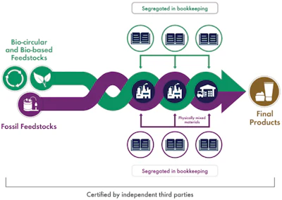 In total, the mass balance process allows brands to begin their transition to sustainable sourcing while providing shoppers with the transparency they demand.