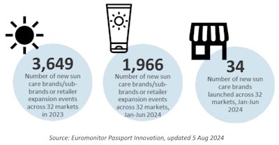 F-2. Sun care growth stats, 2023-2024