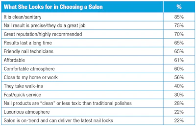 T-1. What consumers are looking for in a nail salon