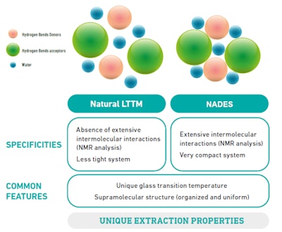 Figure 1. Extraction properties comparison, NaLTTM vs NADES