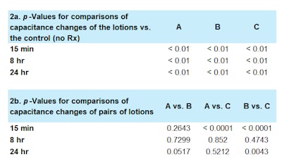 Table 2. Statistical Analyses