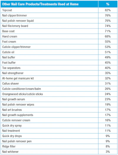 T-3. Nail products and treatments used at home