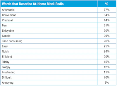 T-4. At-home mani-pedi descriptors