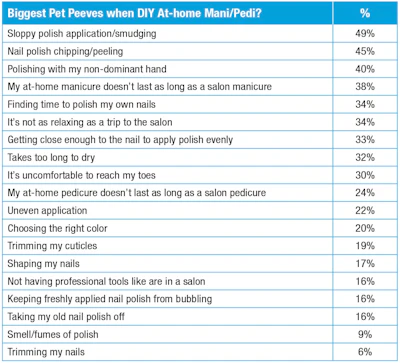 T-5. At-home mani-pedi pet peeves