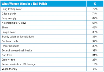 T-7. What women want in a nail polish