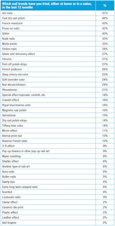 T-9. Nail trends consumers have tried