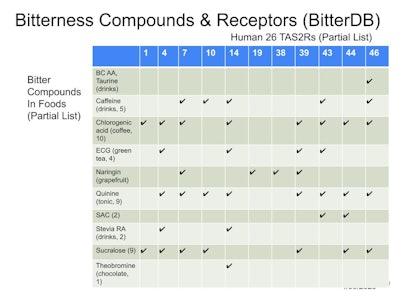 Figure 1. Bitter compounds in food and beverages and their corresponding taste receptors