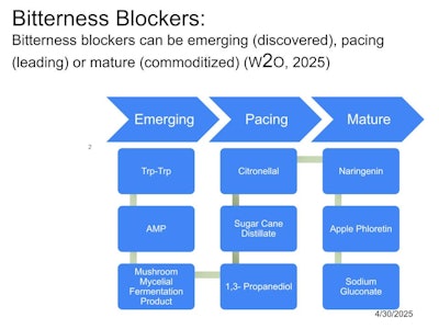 Figure 2. Classification of bitterness blockers