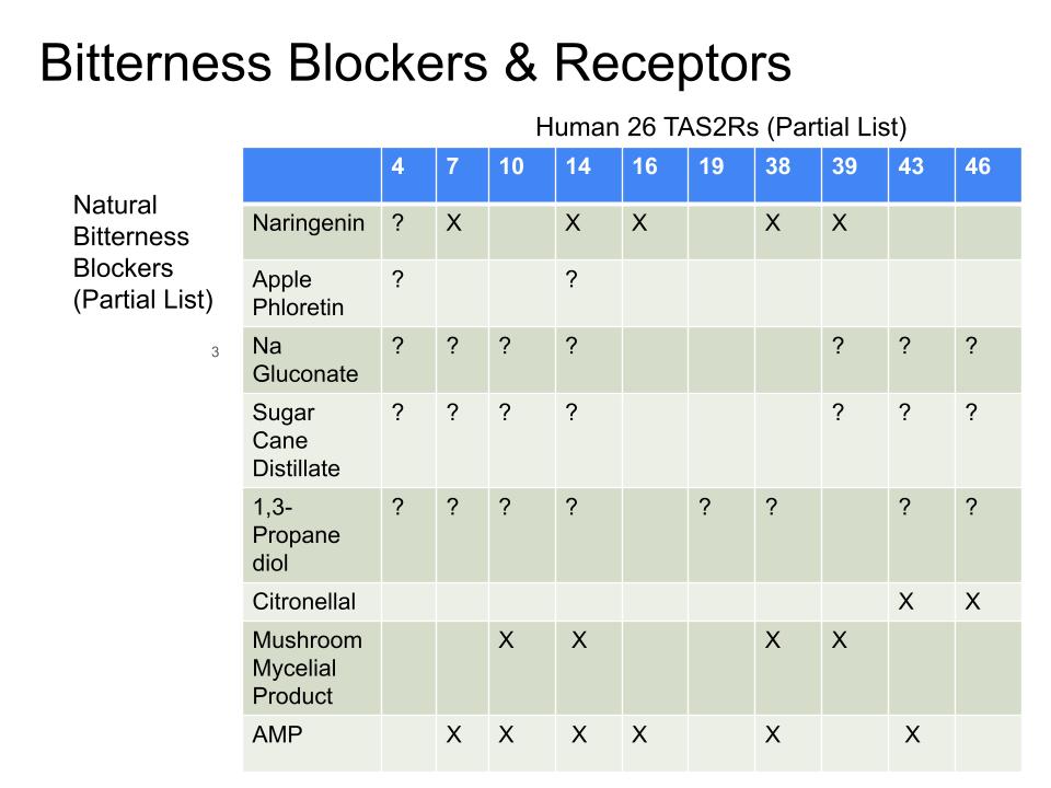 Cracking the Code of Bitterness: the Science of Natural Blockers ...
