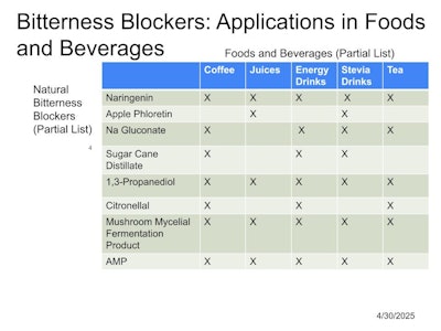 Figure 4. Natural bitter blockers and their applications in foods and beverages.