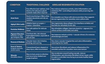 Comparative chart showing Aerolase regenerative solutions for skin conditions.