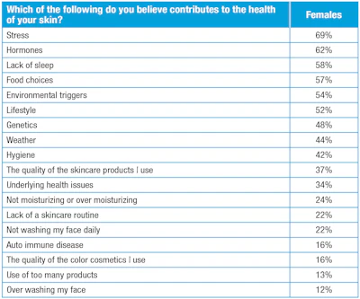 T-1. Consumers’ skin health beliefs