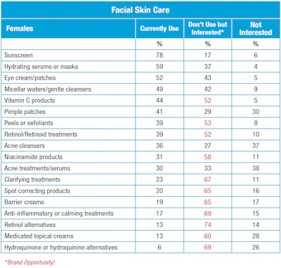 T-2. Facial skin care use and interests