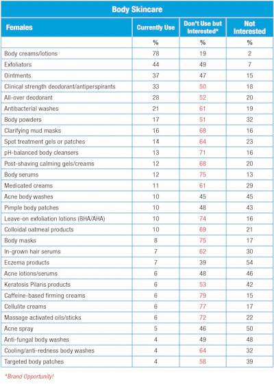 T-3. Body skin care use and interests
