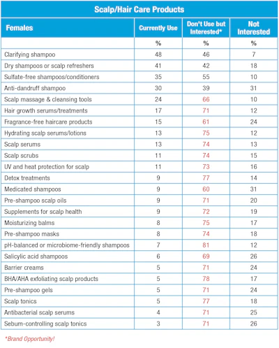 T-1. Scalp/hair care product use and interests
