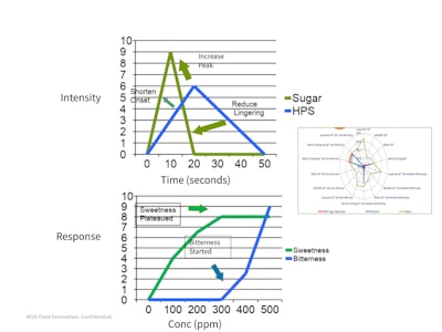 Figure 1 - 5 HPS perception problems that sweetness modulators can fix: Sweetness onset, peak, linger, bitter, mouthfeel