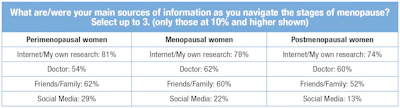 T-1. Information sources for those experiencing menopause