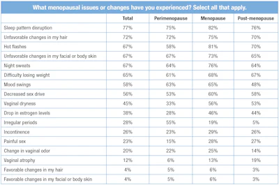 T-2. Menopausal effects reported by respondents