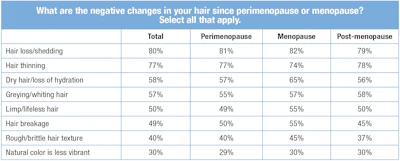 T-3. Negative menopausal hair changes reported by respondents
