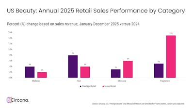 “Despite ongoing economic pressures, beauty continues to outperform many other industries, reinforcing its role as a driver of growth across U.S. retail,” said Larissa Jensen, global beauty industry advisor at Circana.